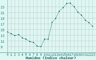 Courbe de l'humidex pour Millau - Soulobres (12)