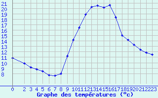 Courbe de tempratures pour Gap-Sud (05)