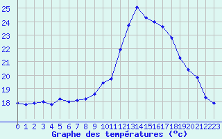 Courbe de tempratures pour Saint-Igneuc (22)