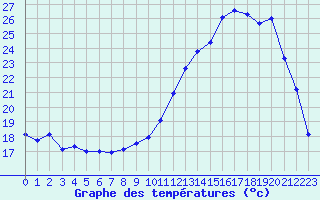 Courbe de tempratures pour Charleville-Mzires (08)