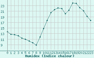 Courbe de l'humidex pour Pomrols (34)