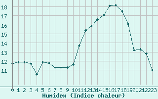 Courbe de l'humidex pour Belfort-Dorans (90)