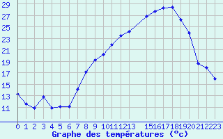 Courbe de tempratures pour Sauteyrargues (34)