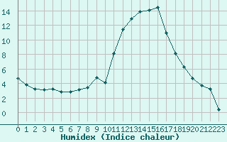 Courbe de l'humidex pour Sainte-Locadie (66)