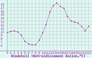 Courbe du refroidissement olien pour Castres-Nord (81)