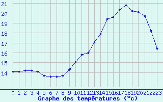 Courbe de tempratures pour L