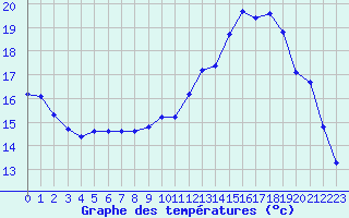 Courbe de tempratures pour Dounoux (88)