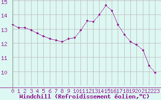 Courbe du refroidissement olien pour Agde (34)
