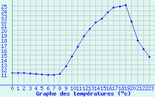 Courbe de tempratures pour Sallles d