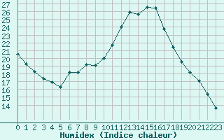 Courbe de l'humidex pour Marquise (62)