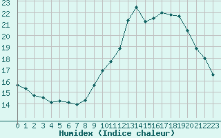 Courbe de l'humidex pour Cognac (16)