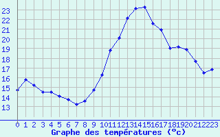 Courbe de tempratures pour Ile de Groix (56)