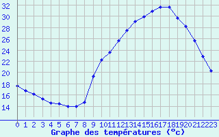 Courbe de tempratures pour Gap-Sud (05)