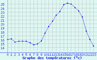 Courbe de tempratures pour Le Vigan (30)