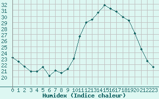 Courbe de l'humidex pour Challes-les-Eaux (73)