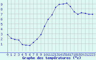 Courbe de tempratures pour Treize-Vents (85)