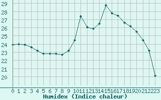 Courbe de l'humidex pour Mazres Le Massuet (09)