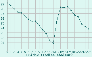 Courbe de l'humidex pour L'Huisserie (53)