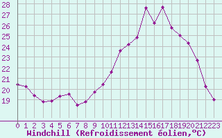 Courbe du refroidissement olien pour Angers-Marc (49)