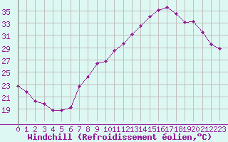 Courbe du refroidissement olien pour Aniane (34)