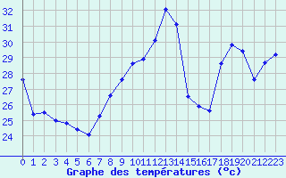 Courbe de tempratures pour Cap Bar (66)
