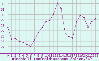 Courbe du refroidissement olien pour Cap Bar (66)