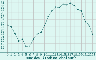 Courbe de l'humidex pour Hohrod (68)