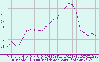 Courbe du refroidissement olien pour Romorantin (41)