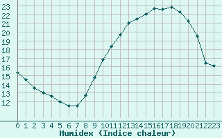 Courbe de l'humidex pour Marignane (13)