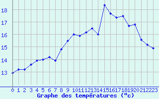 Courbe de tempratures pour Ile Rousse (2B)