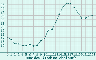 Courbe de l'humidex pour Bziers-Centre (34)