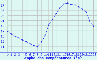 Courbe de tempratures pour Potes / Torre del Infantado (Esp)