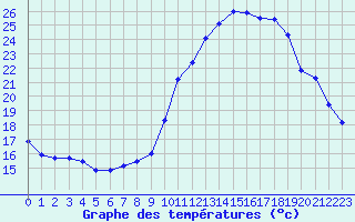 Courbe de tempratures pour Almenches (61)