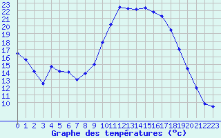 Courbe de tempratures pour Hyres (83)