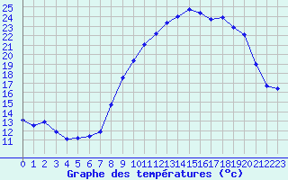 Courbe de tempratures pour Dounoux (88)