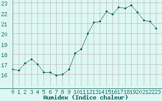 Courbe de l'humidex pour Troyes (10)