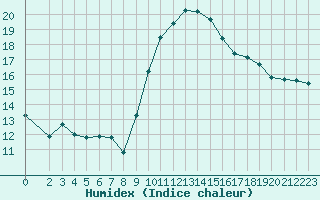 Courbe de l'humidex pour Ancey (21)