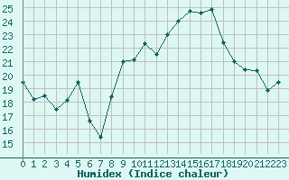 Courbe de l'humidex pour Noyarey (38)