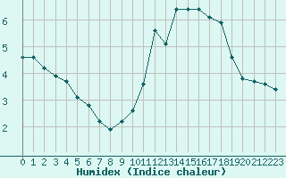 Courbe de l'humidex pour Combs-la-Ville (77)