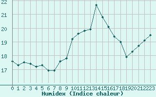 Courbe de l'humidex pour Boulogne (62)