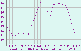 Courbe du refroidissement olien pour Bastia (2B)