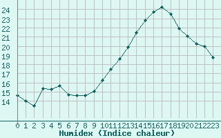 Courbe de l'humidex pour Dieppe (76)