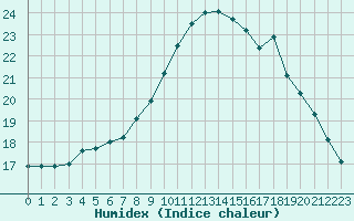 Courbe de l'humidex pour Sausseuzemare-en-Caux (76)