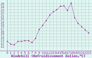 Courbe du refroidissement olien pour Forceville (80)