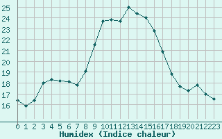 Courbe de l'humidex pour Cavalaire-sur-Mer (83)