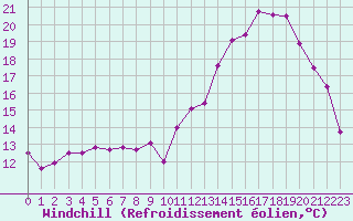 Courbe du refroidissement olien pour Le Puy - Loudes (43)