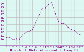 Courbe du refroidissement olien pour Metz (57)