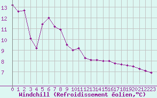 Courbe du refroidissement olien pour La Beaume (05)