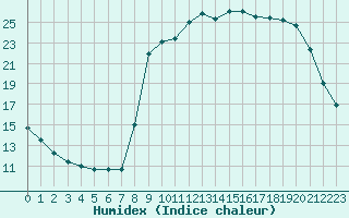 Courbe de l'humidex pour Sant Quint - La Boria (Esp)