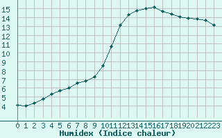 Courbe de l'humidex pour Leign-les-Bois (86)